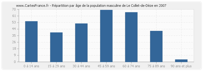 Répartition par âge de la population masculine de Le Collet-de-Dèze en 2007